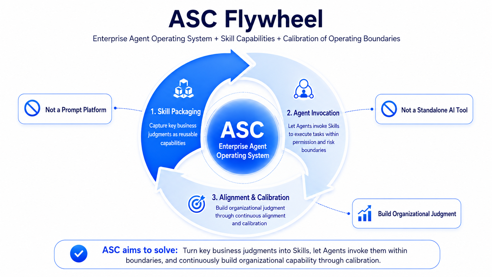 ASC Framework